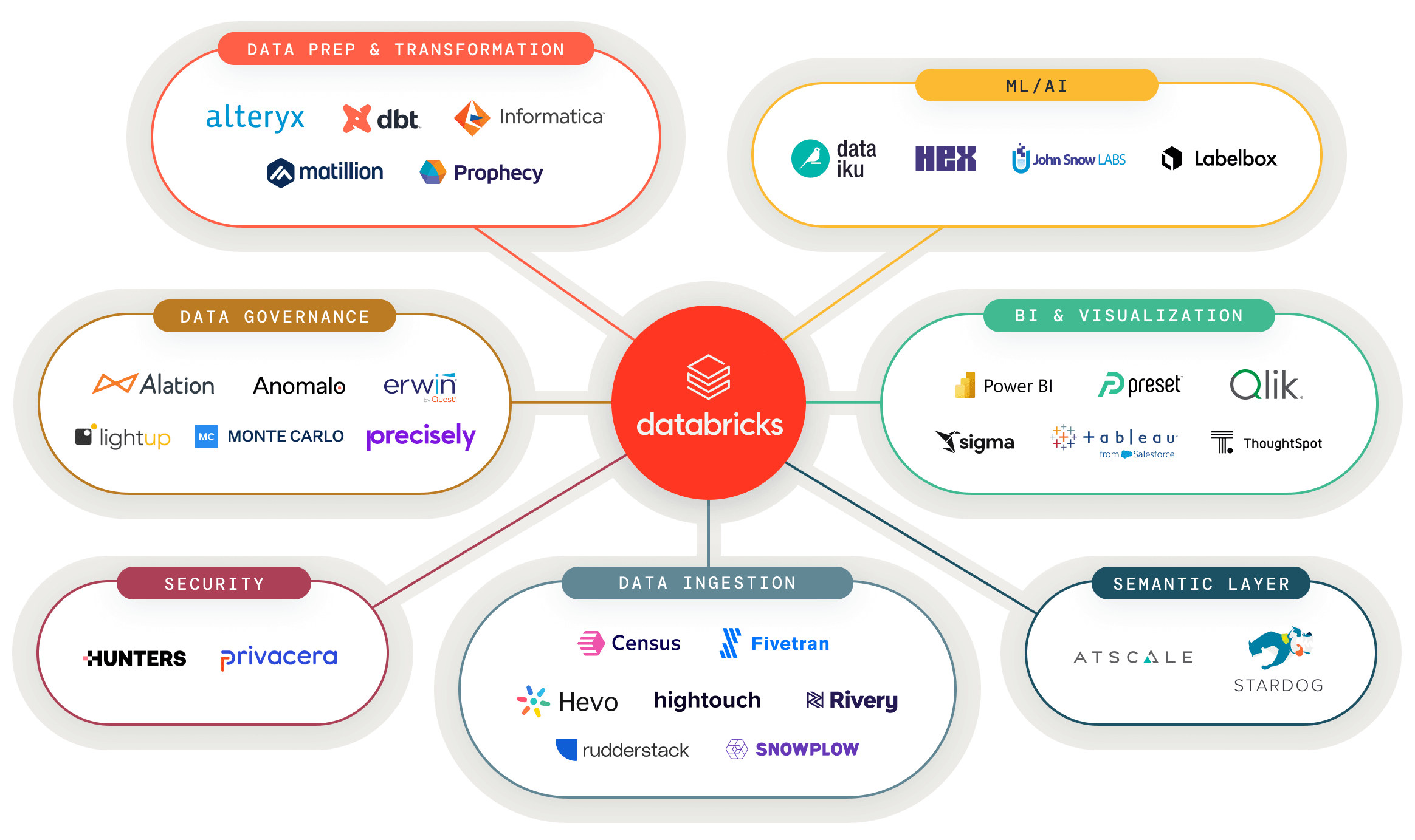 Partner Connect makes it easy for you to discover data, analytics and AI tools directly within the Databricks platform