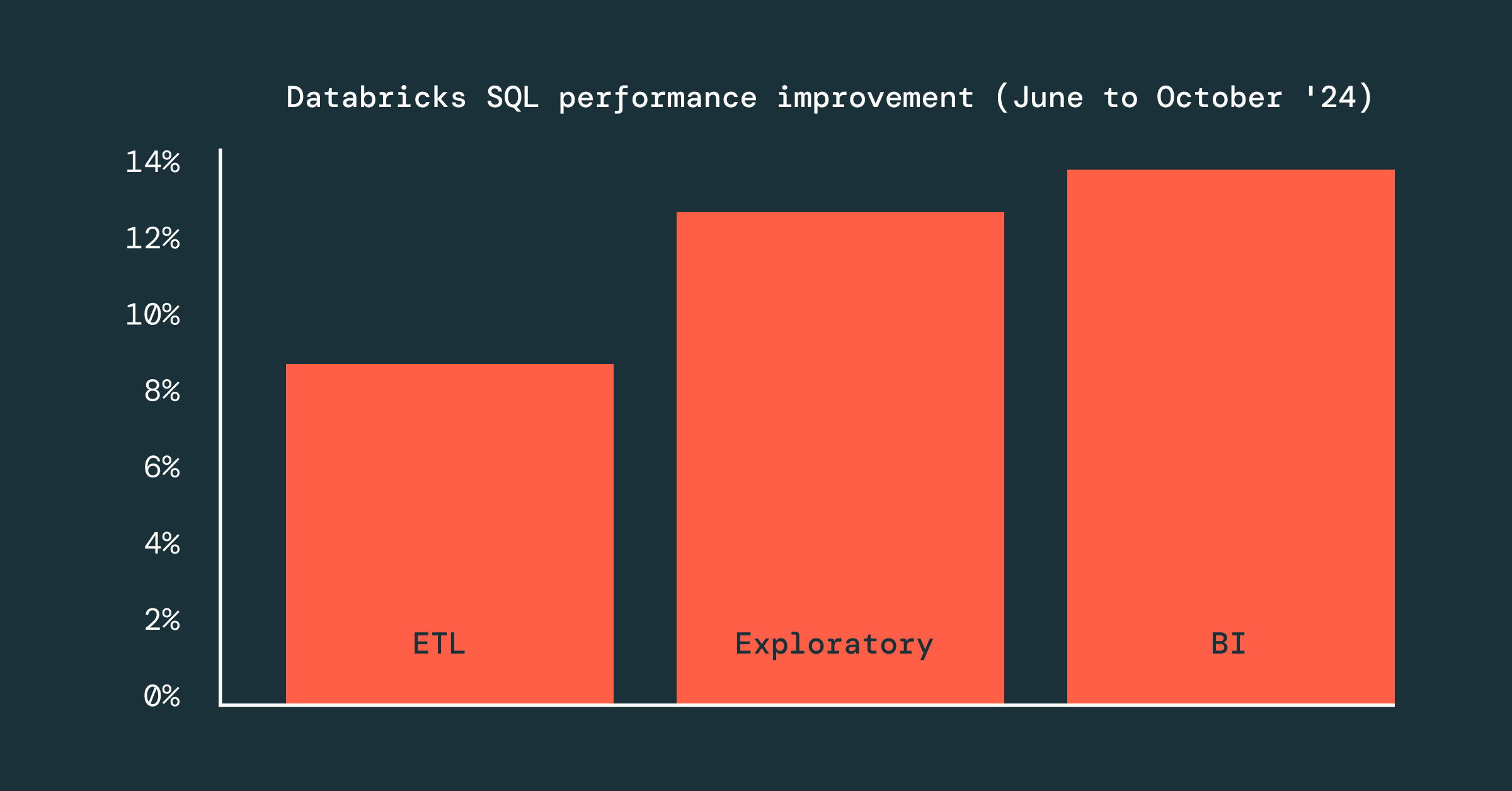Databricks SQL performance improvements, 77% faster than 2022 launch.