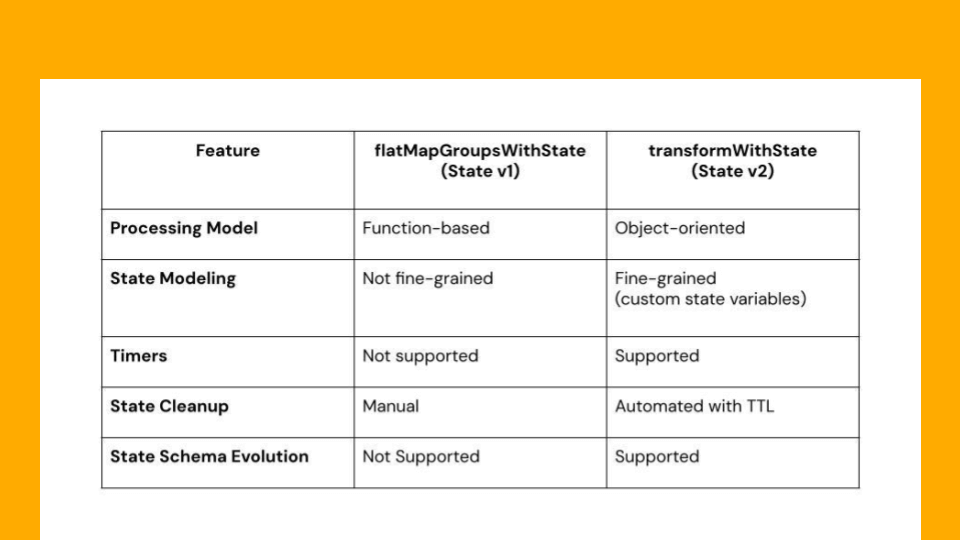 The Evolution of Arbitrary Stateful Stream Processing in Spark