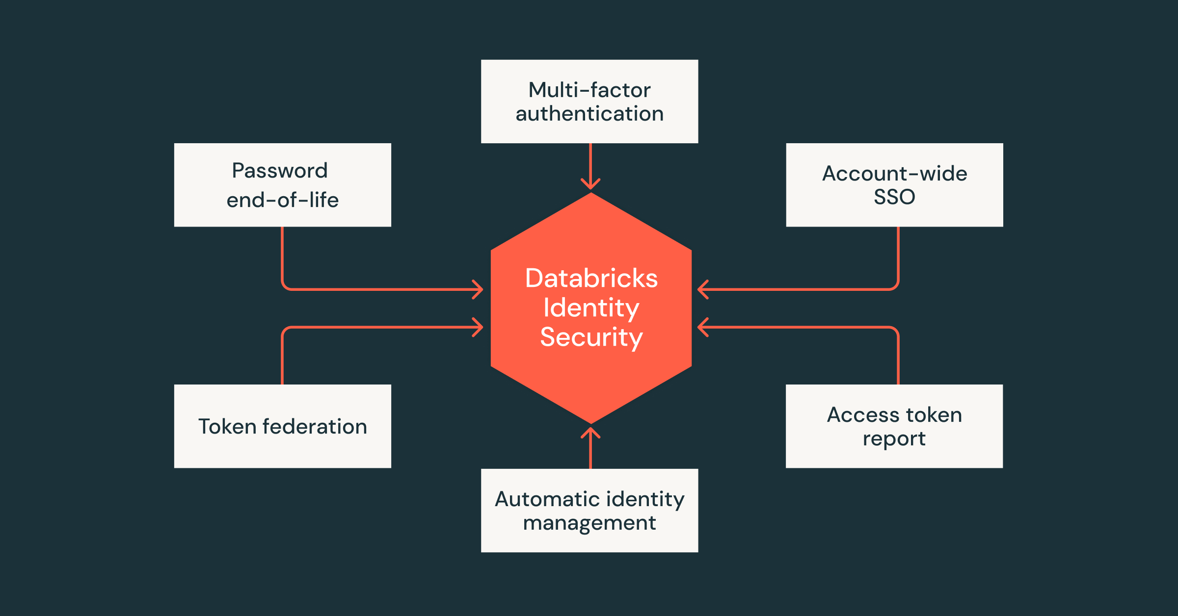 Databricks Identity Security 10pm Password end-of-life 12 Multi-factor authentication  2pm Single account SSO 4pm Access token report 6pm Automatic identity management  8pm Token federation