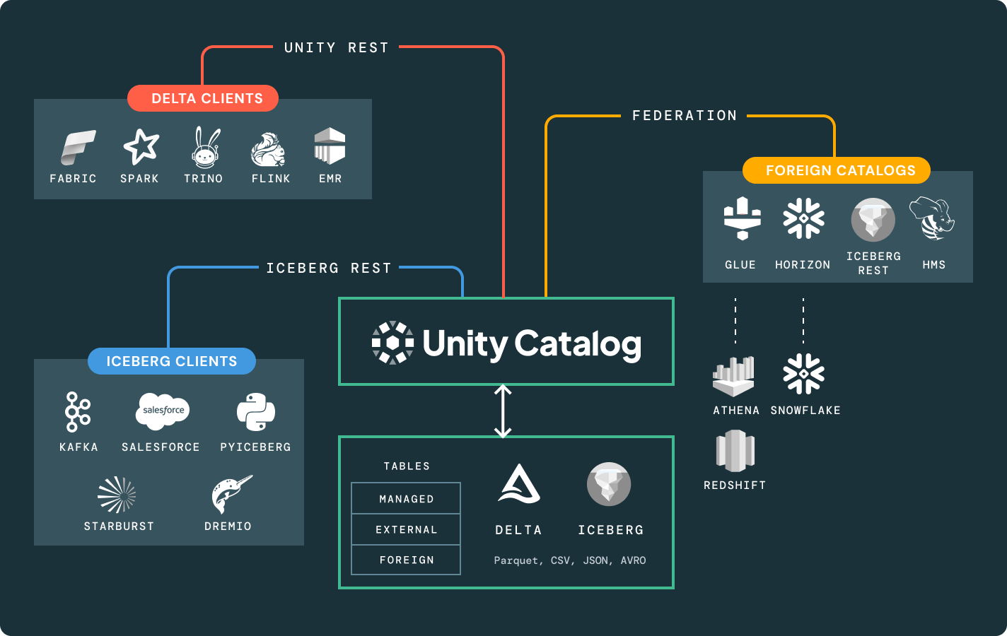 Iceberg REST Catalog API
