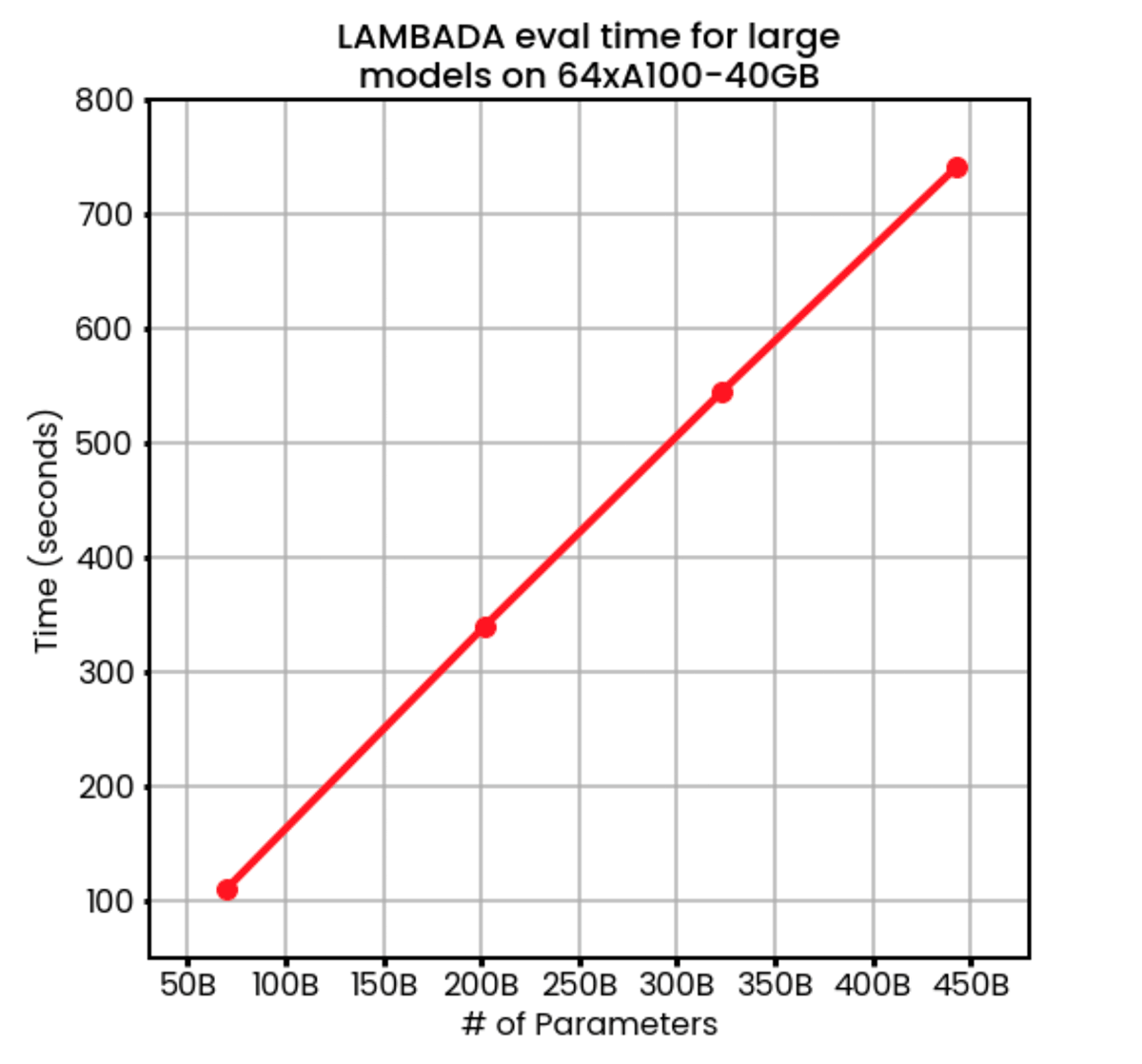 Evaluating Huge Models